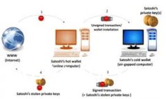 Token.im冷钱包安全吗？深入解析及使用